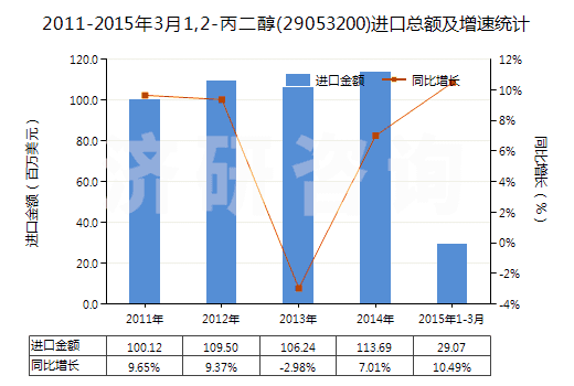 2011-2015年3月1,2-丙二醇(29053200)進(jìn)口總額及增速統(tǒng)計(jì)